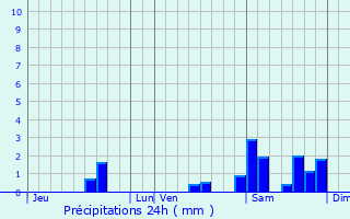 Graphique des précipitations prvues pour Gimel-les-Cascades