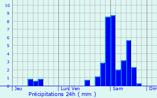 Graphique des précipitations prvues pour Lecumberry