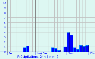 Graphique des précipitations prvues pour Saint-Clment