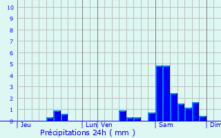 Graphique des précipitations prvues pour Saint-Cyr-la-Roche