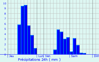 Graphique des précipitations prvues pour Gambsheim