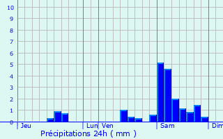 Graphique des précipitations prvues pour Voutezac