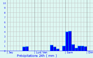 Graphique des précipitations prvues pour Lagraulire