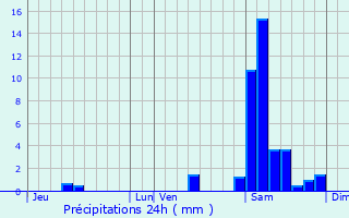 Graphique des précipitations prvues pour Dunes