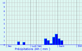 Graphique des précipitations prvues pour Sanguinet