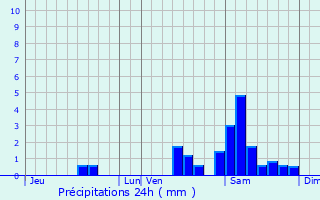 Graphique des précipitations prvues pour Pierrefitte