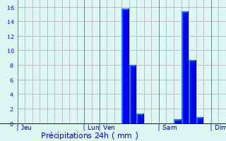 Graphique des précipitations prvues pour Mensignac