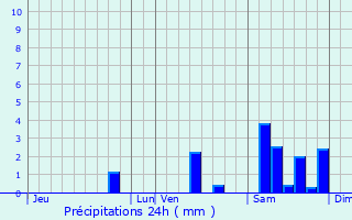 Graphique des précipitations prvues pour Montayral