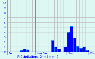 Graphique des précipitations prvues pour Troche