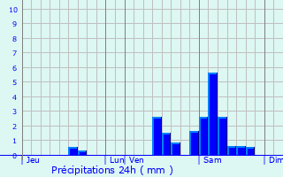 Graphique des précipitations prvues pour Condat-sur-Ganaveix