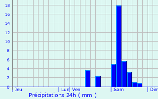 Graphique des précipitations prvues pour Ldat