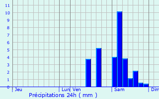 Graphique des précipitations prvues pour Salles
