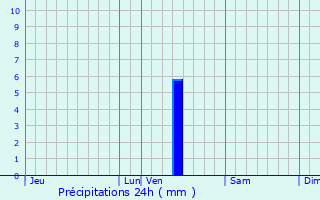 Graphique des précipitations prvues pour Chevanceaux