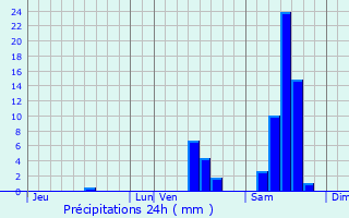 Graphique des précipitations prvues pour Sainte-Orse