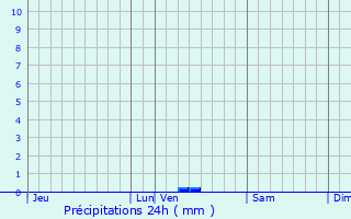 Graphique des précipitations prvues pour Hiers-Brouage