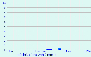 Graphique des précipitations prvues pour Peuplingues