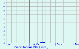 Graphique des précipitations prvues pour Longvilliers