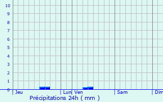 Graphique des précipitations prvues pour Touget