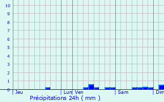 Graphique des précipitations prvues pour Gannat