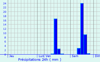 Graphique des précipitations prvues pour Sourzac