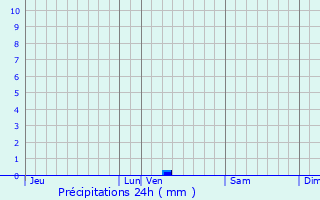 Graphique des précipitations prvues pour Saint-Jean-de-Thurac