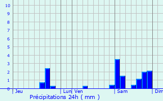 Graphique des précipitations prvues pour Albignac