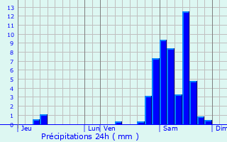 Graphique des précipitations prvues pour Coslda-Lube-Boast