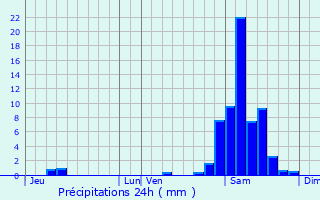 Graphique des précipitations prvues pour Maulichres