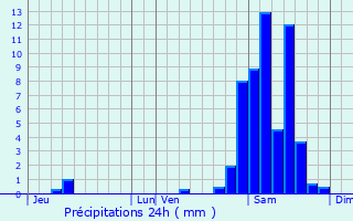Graphique des précipitations prvues pour Mont-Disse