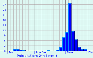 Graphique des précipitations prvues pour Sainte-Christie-d