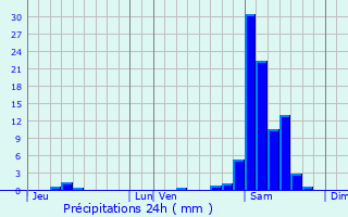Graphique des précipitations prvues pour Bordres-et-Lamensans