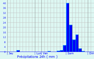 Graphique des précipitations prvues pour Saint-Maurice-sur-Adour