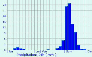 Graphique des précipitations prvues pour Bourdalat