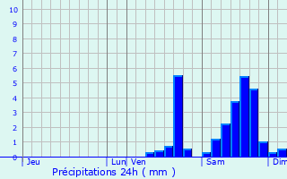 Graphique des précipitations prvues pour Saint-Dizier-les-Domaines