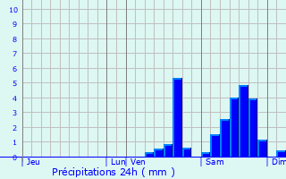 Graphique des précipitations prvues pour Malleret-Boussac