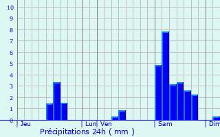Graphique des précipitations prvues pour Saint-Martin-de-Villeral