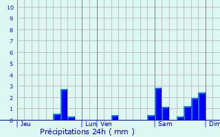 Graphique des précipitations prvues pour Beynat