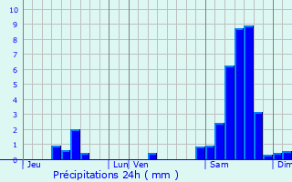 Graphique des précipitations prvues pour Saint-Antoine