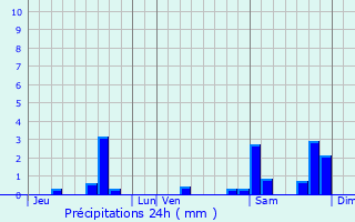 Graphique des précipitations prvues pour Ligneyrac