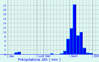 Graphique des précipitations prvues pour Lelin-Lapujolle