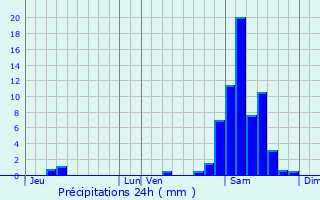 Graphique des précipitations prvues pour Saint-Germ
