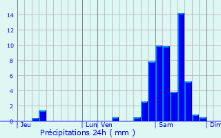Graphique des précipitations prvues pour Mouhous