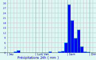 Graphique des précipitations prvues pour Eugnie-les-Bains