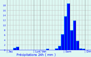 Graphique des précipitations prvues pour Bernde