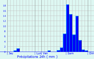 Graphique des précipitations prvues pour Miramont-Sensacq