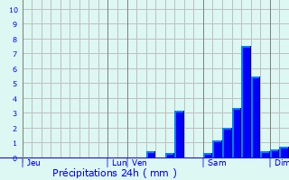 Graphique des précipitations prvues pour Compreignac