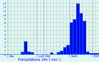 Graphique des précipitations prvues pour Sainte-Foy-la-Grande