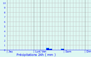 Graphique des précipitations prvues pour Audinghen