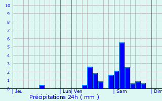 Graphique des précipitations prvues pour Meilhards