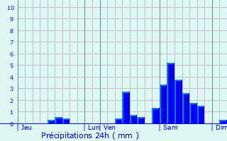 Graphique des précipitations prvues pour Beyssenac